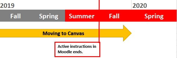 Canvas Timeline